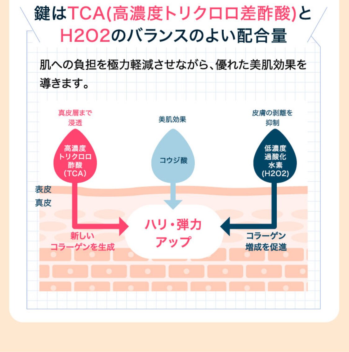 鍵はTCA(高濃度トリクロロ酢酸)とH2O2のバランスのよい配合量。TCAは真皮層まで浸透して新しいコラーゲンを生成、コウジ酸は美肌効果、H2O2は皮膚の剥離を抑制しコラーゲン増成を促進。ハリ・弾力アップ